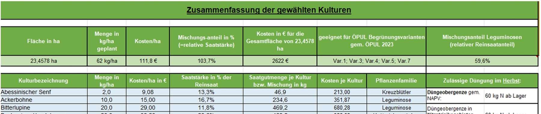 Begrünungsrechner_Zusammenfassung der gewählten Kulturen_Mischungen.jpg © BWSB