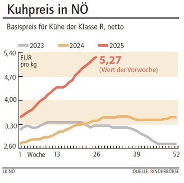 Grafik Kuhpreis 27_2025.jpg © LK NÖ