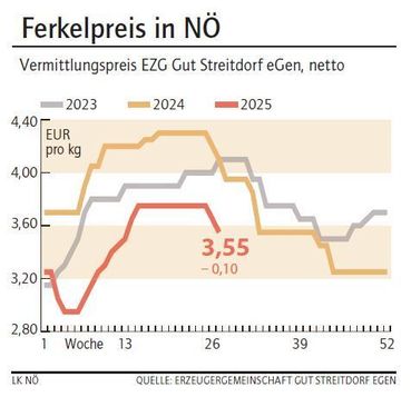 Grafik Ferkelpreis 27_2025.jpg © LK NÖ