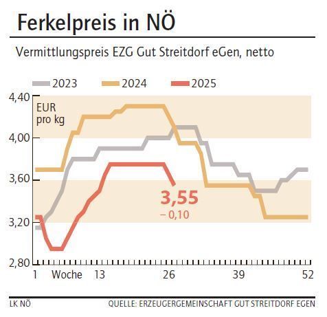 Grafik Ferkelpreis 27_2025.jpg © LK NÖ