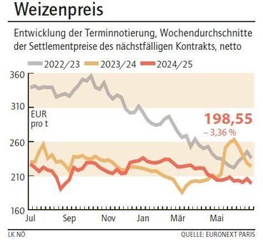 Grafik Weizenpreis 27_2025.jpg © LK NÖ