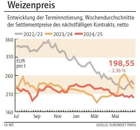 Grafik Weizenpreis 27_2025.jpg © LK NÖ