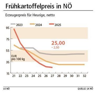 Grafik Frühkartoffelpreis 27_2025.jpg © LK NÖ