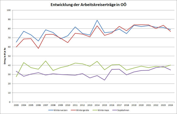 Arbeitskreiserträge in OÖ.jpg © LK OÖ/Bäck