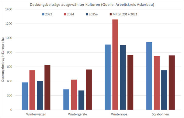 Deckungsbeiträge.jpg © LK OÖ/Bäck