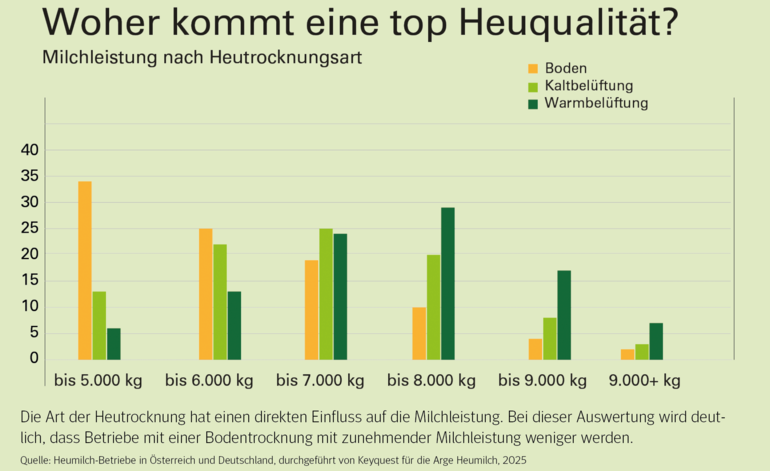 Investitionen in Heutrocknung lohnen sich immer.png © Heumilch-Betriebe in Österreich und Deutschland, durchgeführt von Keyquest für die Arge Heumilch, 2025