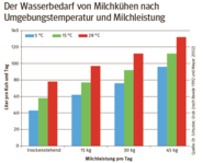Wasserbedarf Milchkühe.png © Quelle: Dr. Schuster, Grub (nach Beede 1992 und Meyer 2002)