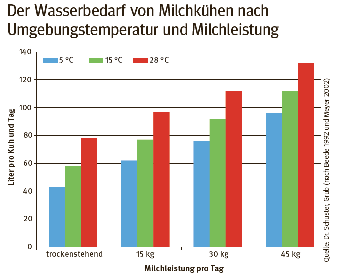 Wasserbedarf Milchkühe.png © Quelle: Dr. Schuster, Grub (nach Beede 1992 und Meyer 2002)