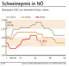 Grafik Schweinepreis 28/2025.png © LK NÖ