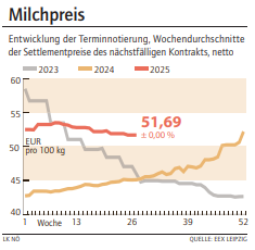 Grafik Milchpreis 28/2025.png © LK NÖ