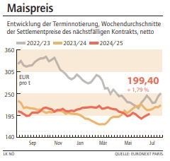 Grafik Maispreis 28/2025.png © LK NÖ