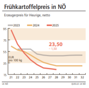 Grafik Frühkartoffelpreis 28_2025.png © Archiv