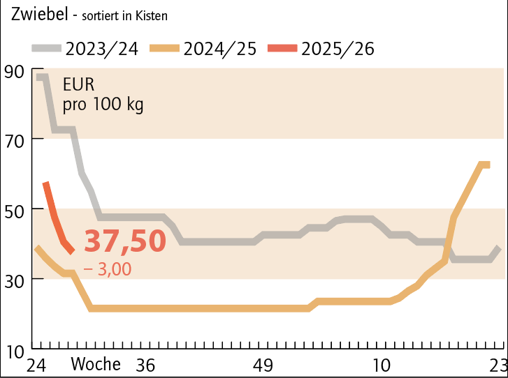 Grafik Zwiebelpreis 28/2025.png © LK NÖ