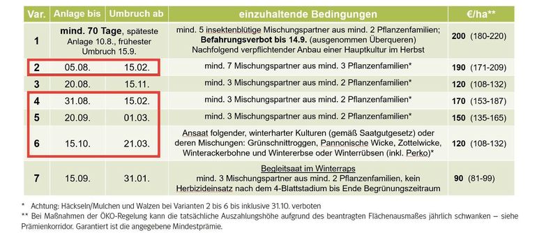 Tabelle Zwischenfruchtanbau.jpg © LK Niederösterreich