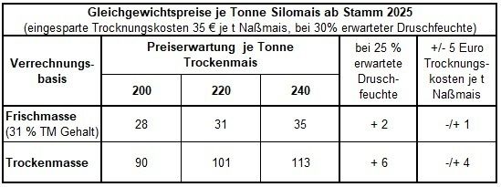 Gleichgewichtspreis je to Kalkulation Silomais 2025.jpg © LK OÖ