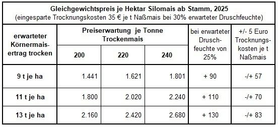 Gleichgewichtspreis je ha Kalkulation Silomais ab Stamm_2025.jpg © LK OÖ