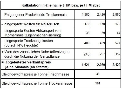 Kalkulation Silomais 2025.jpg © LK OÖ