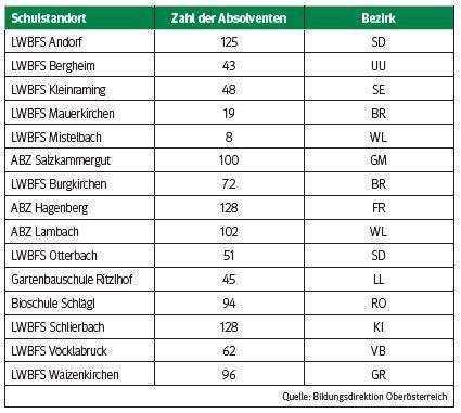 Schulstandorte.jpg © Quelle: Bildungsdirektion Oberösterreich