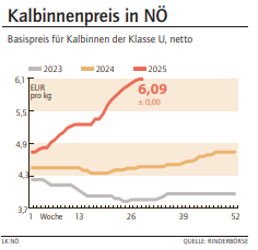 Grafik Kalbinnenpreis 29/2025.png © LK NÖ