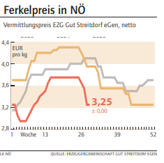 Grafik Ferkelpreis 29/2025.png © LK NÖ