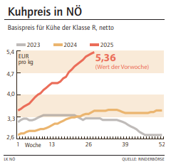 Grafik Kuhpreis 29/2025.png © LK NÖ