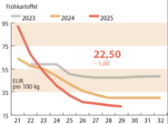 Grafik Frühkartoffelpreis 29/2025.png © LK NÖ