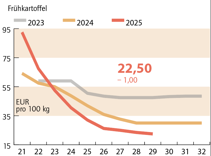 Grafik Frühkartoffelpreis 29/2025.png © LK NÖ