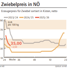 Grafik Zwiebelpreis 29/2025.png © LK NÖ