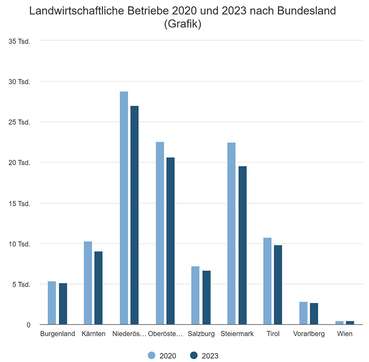 Landwirtschaftliche Betriebe 2020 und 2023 .jpg © Statistik Austria