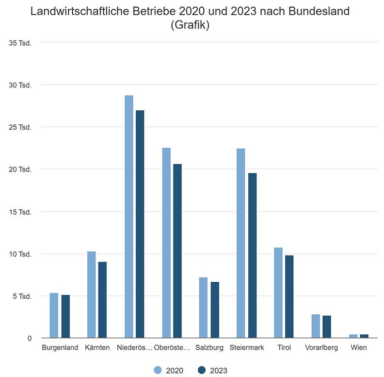 Landwirtschaftliche Betriebe 2020 und 2023 .jpg © Statistik Austria