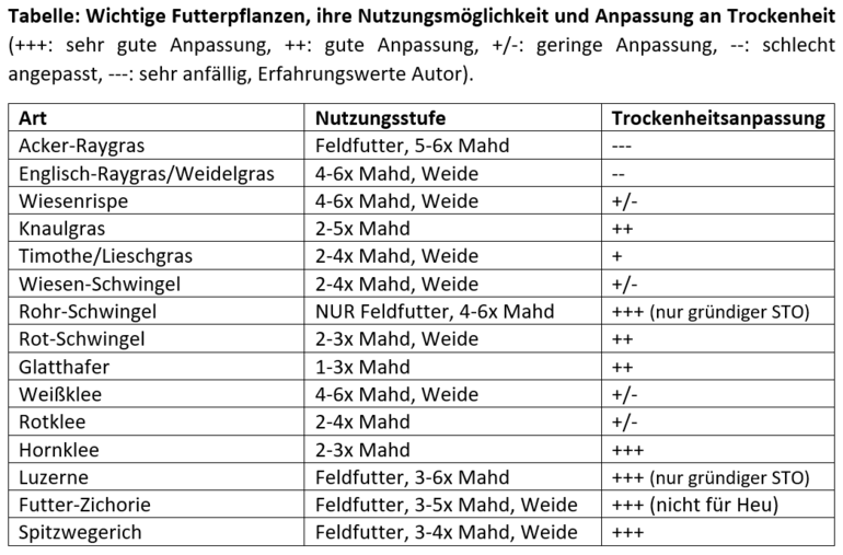 Tabelle wichtige Futterpflanzen.png © Archiv