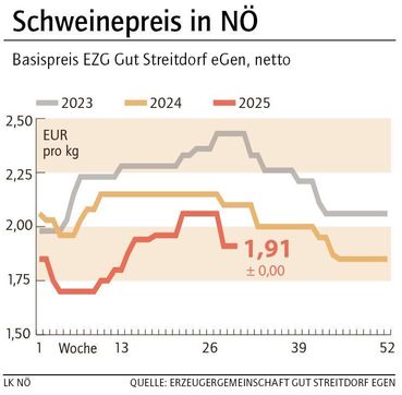 Grafik Schweinepreis 30_2025.jpg © LK NÖ
