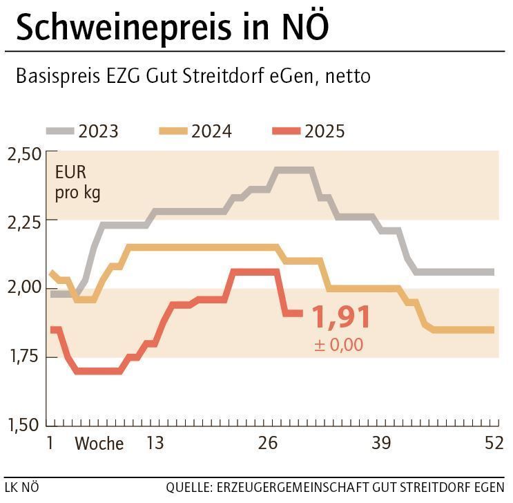 Grafik Schweinepreis 30_2025.jpg © LK NÖ