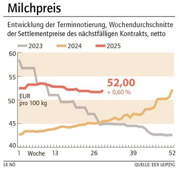 Grafik Milchpreis 30_2025.jpg © LK NÖ