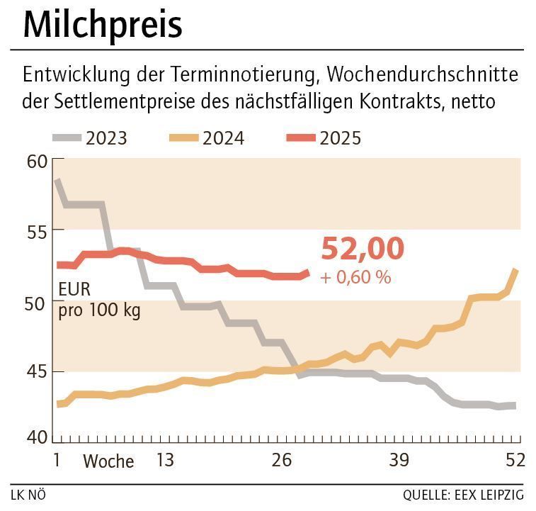 Grafik Milchpreis 30_2025.jpg © LK NÖ