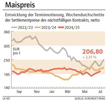 Grafik Maispreis 30_2025.jpg © LK NÖ