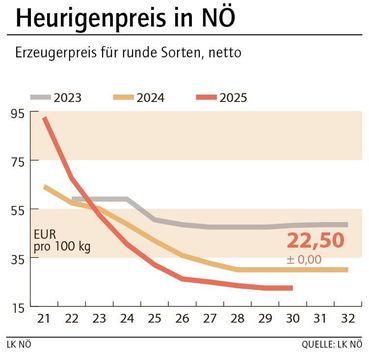 Grafik Frühkartoffelpreis 30_2025.jpg © LK NÖ