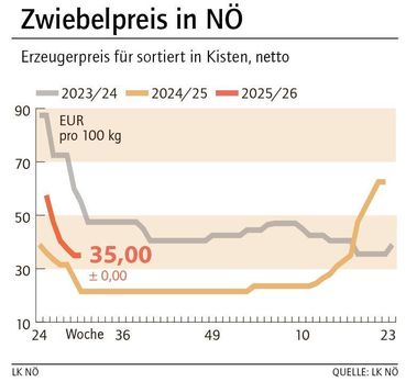 Grafik Zwiebelpreis 30_2025.jpg © LK NÖ Grafik Zwiebelpreis 30_2025.jpg © LK NÖ