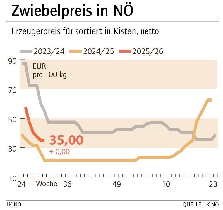 Grafik Zwiebelpreis 30_2025.jpg © LK NÖ Grafik Zwiebelpreis 30_2025.jpg © LK NÖ