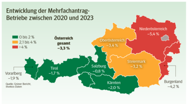 bauernsterben.png © Quelle: Grüner Bericht,Invekos-Daten