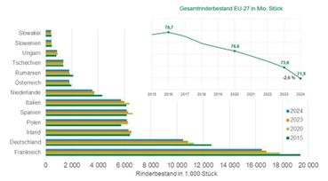 Grafik Rinderbestand in EU_8_2025.jpg © LK NÖ