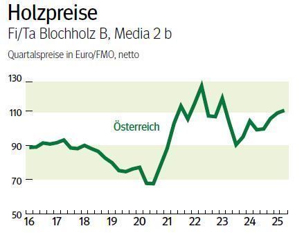 NÖ: Ausblick auf den Holzmarkt im August 2025 © LK NÖ