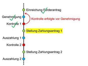 Antragstellungsverfahren KKZ.jpg © LKÖ