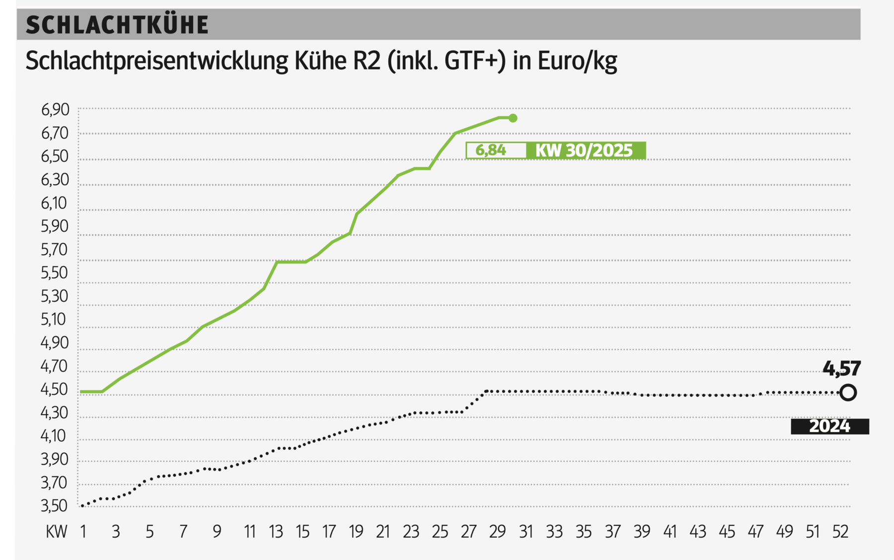 Schlachtkuhgrafik KW 30.png © Grafik RZV