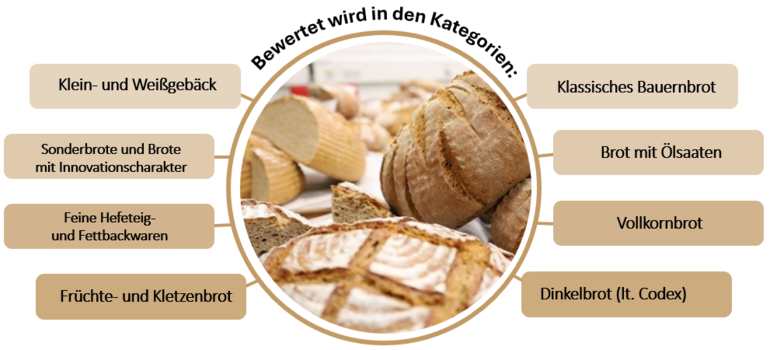 11. OÖ Brotprämierung.png © LK OÖ