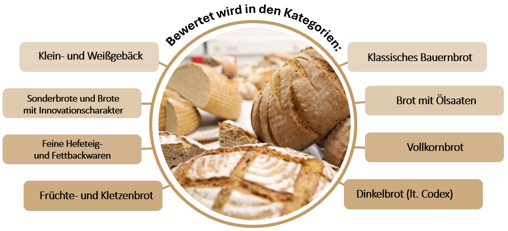 11. OÖ Brotprämierung.png © LK OÖ
