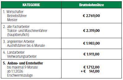 Lohntabelle.jpg © LK OÖ