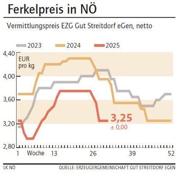 Grafik Ferkelpreis 31_2025.jpg © LK NÖ