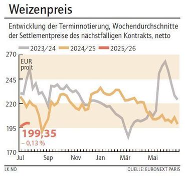 Grafik Weizenpreis 31_2025.jpg © LK NÖ