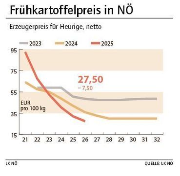 Grafik Frühkartoffelpreis 31_2025.jpg © LK NÖ